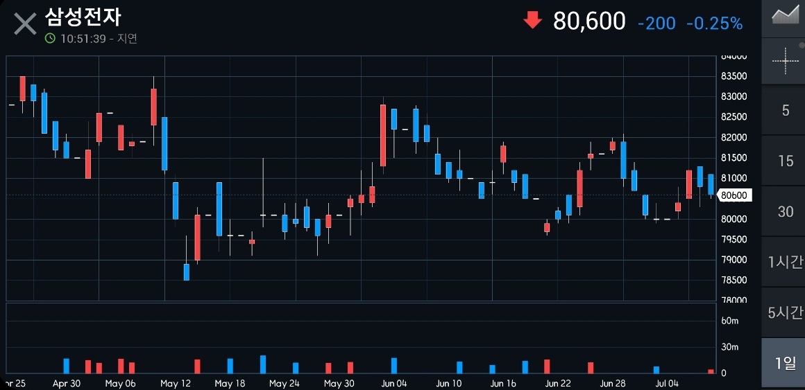 이 사진은 에어컨 관련주의 대표라고 할 수 있는 삼성전자의 주가 차트입니다