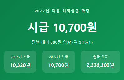 2027 최저임금 시급2