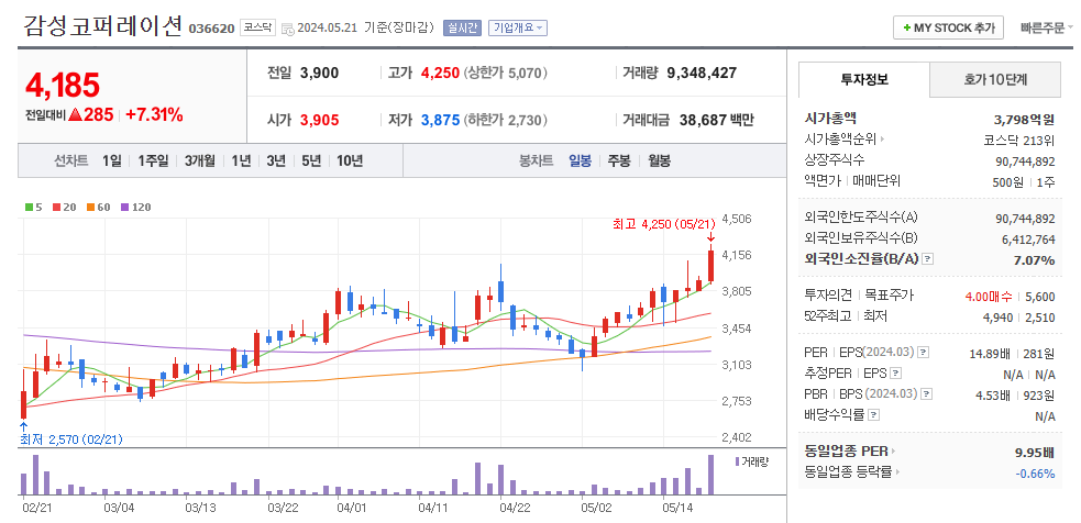 감성코퍼레이션 일봉차트