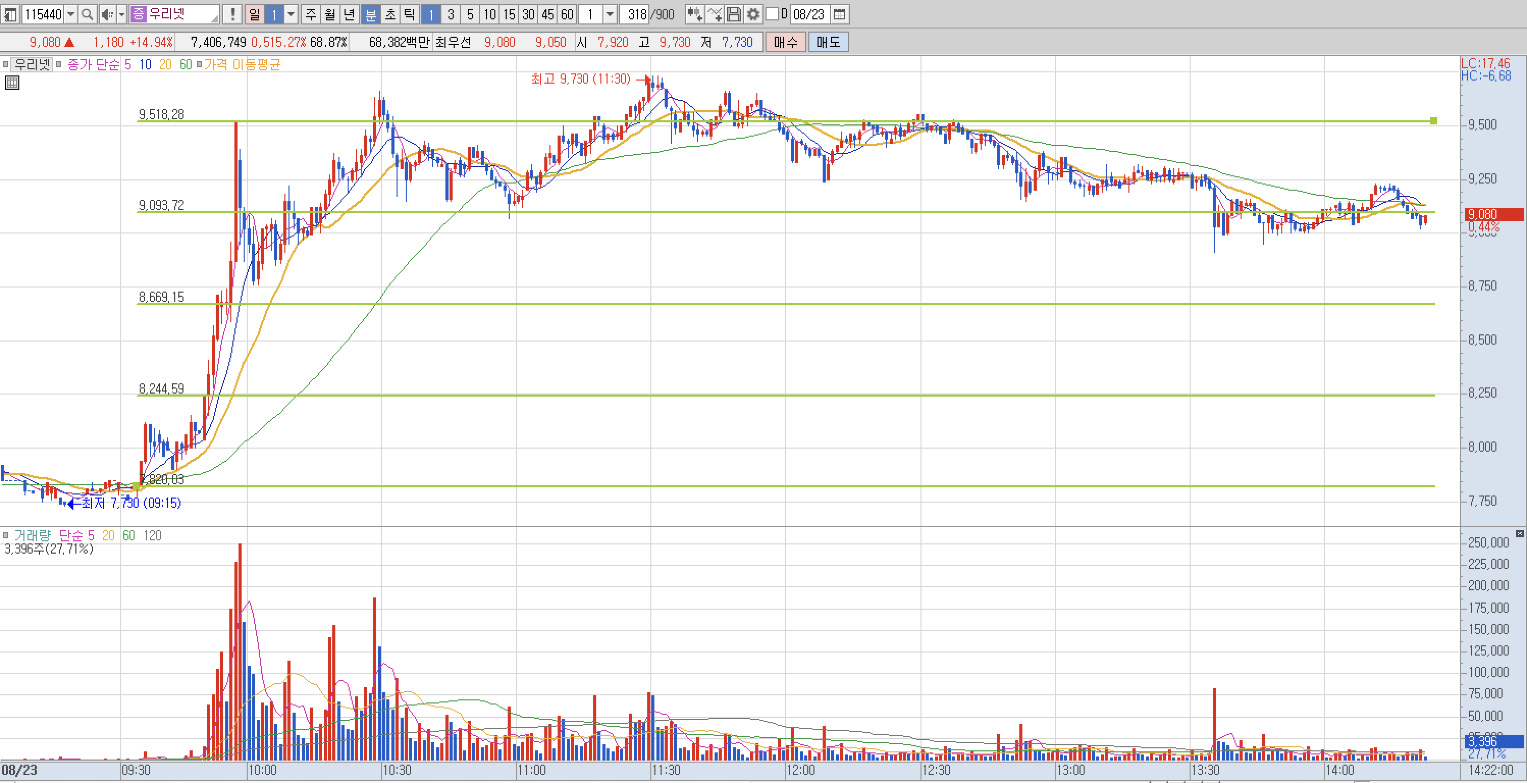 단타 (스캘핑) 눌림목 매매