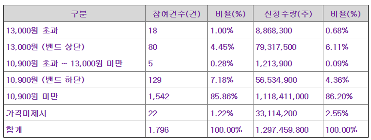 대진첨단소재 공모가 제시표