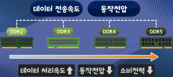 DDR 5세대로 변화과정