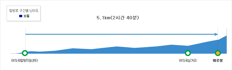 소백산 어의곡 등산코스 난이도
