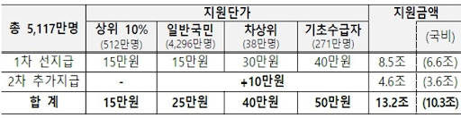 소득별 차등 지급 구조