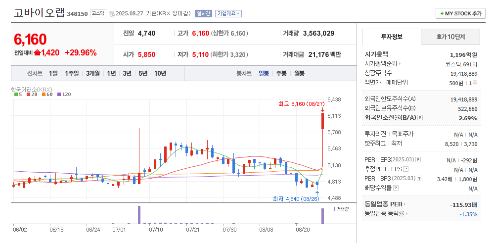 고바이오랩 일봉차트