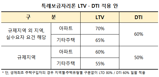 특례보금자리론-LTV-DSR-적용안