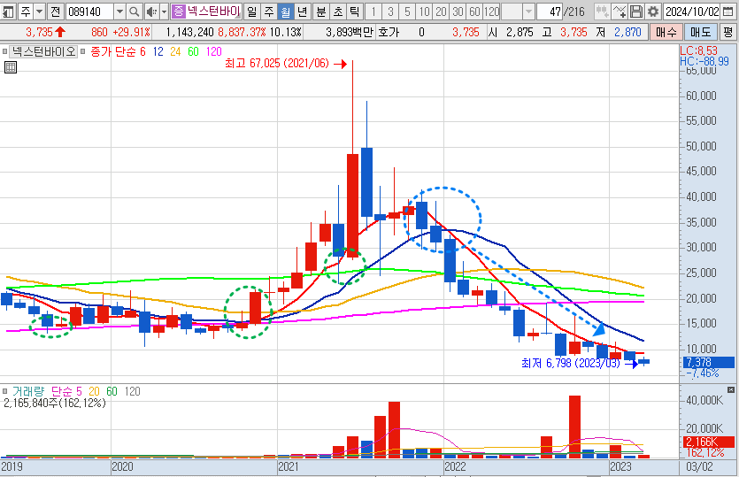 넥스턴바이오 월봉 예시 차트