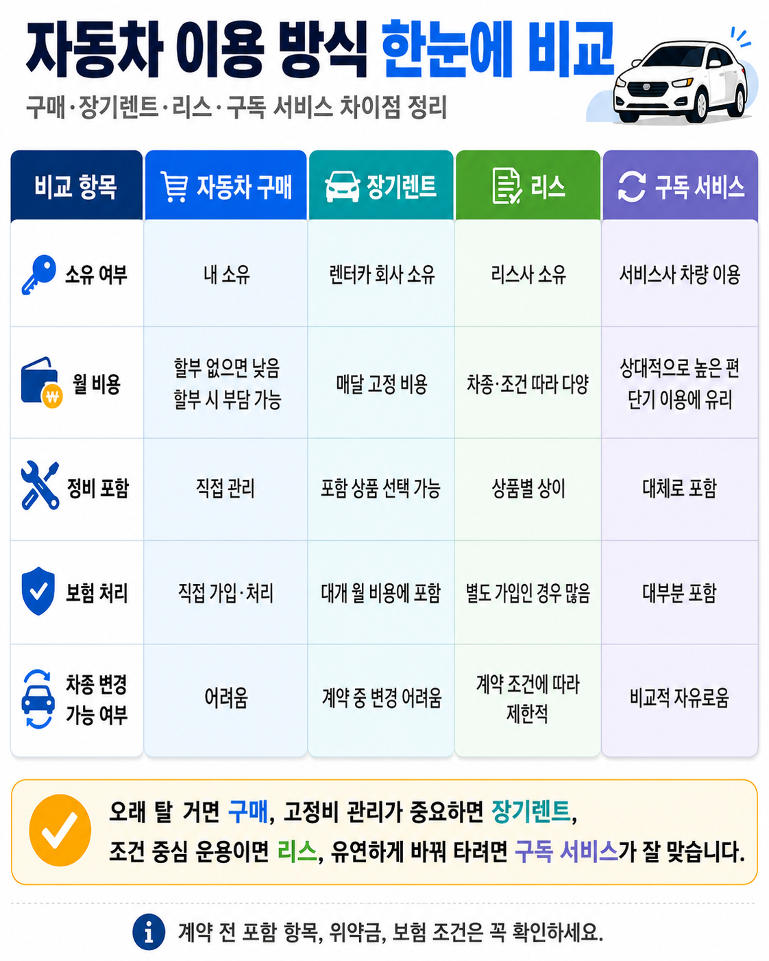 자동차 구독 서비스 장기렌트 리스 구매 차이 비교표