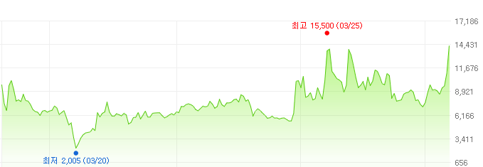 에스피시스템스-주가변화