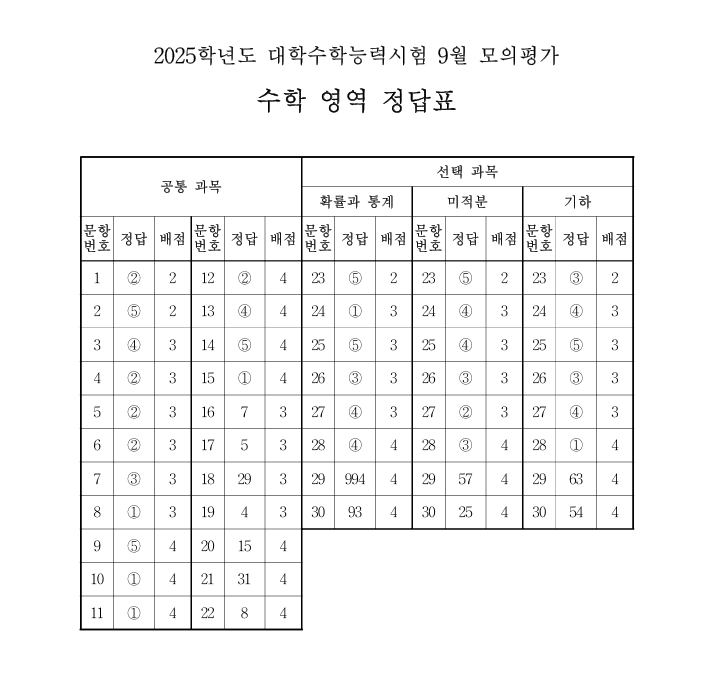 2025년 9월 모의평가 수학 정답표