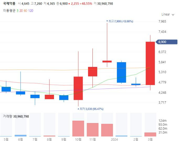 독성쇼크증후군STSS관련주대장주수혜주TOP5_국제약품