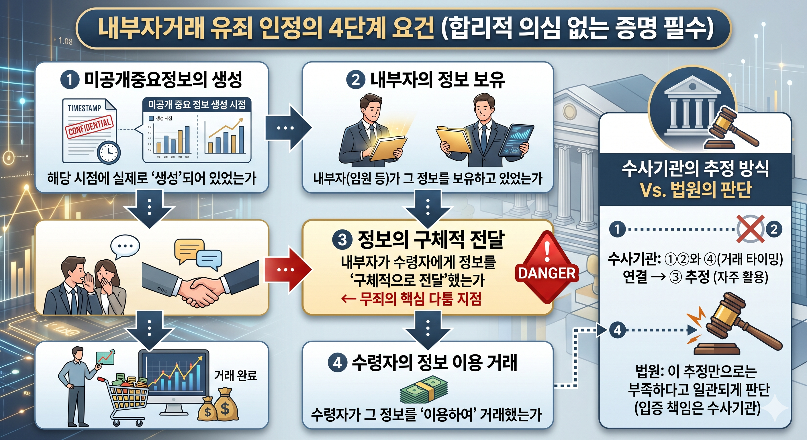 미공개중요정보 이용 혐의 &rarr; 무죄 판결 &mdash; "전달했다는 증거가 없으면 처벌 못 한다"는 법원의 기준