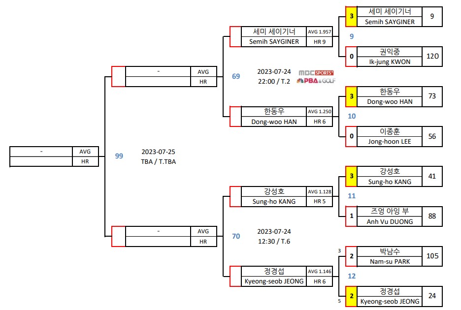 하나카드PBA 챔피언십 64강 주요 대진표 1