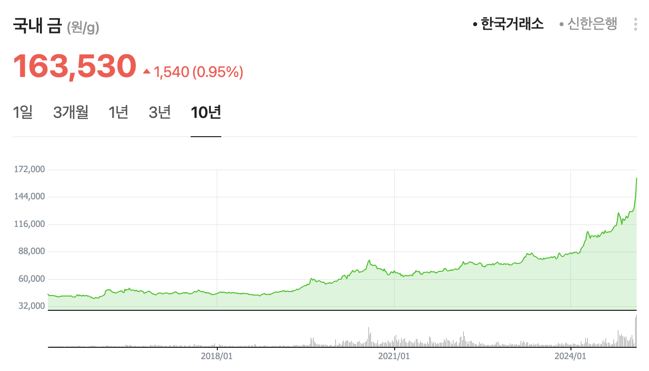금 시세 (25.02.14 기준)