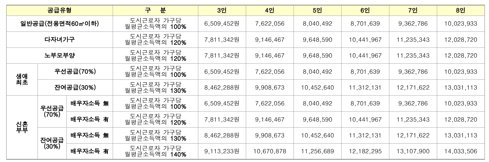 청약 소득기준 확인