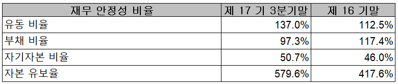 후성 - 재무 안정성 비율