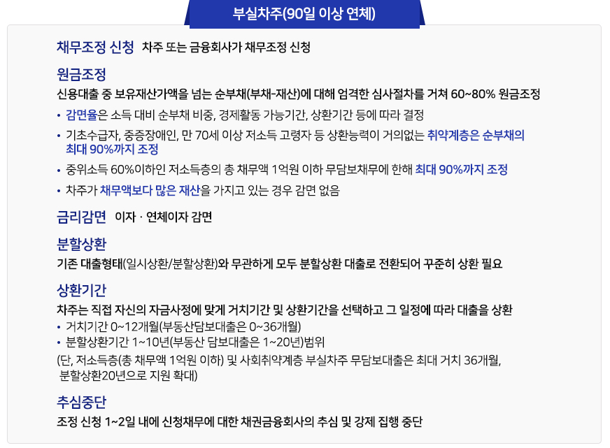 새출발기금, 새출발기금 신청, 소상공인 채무조정