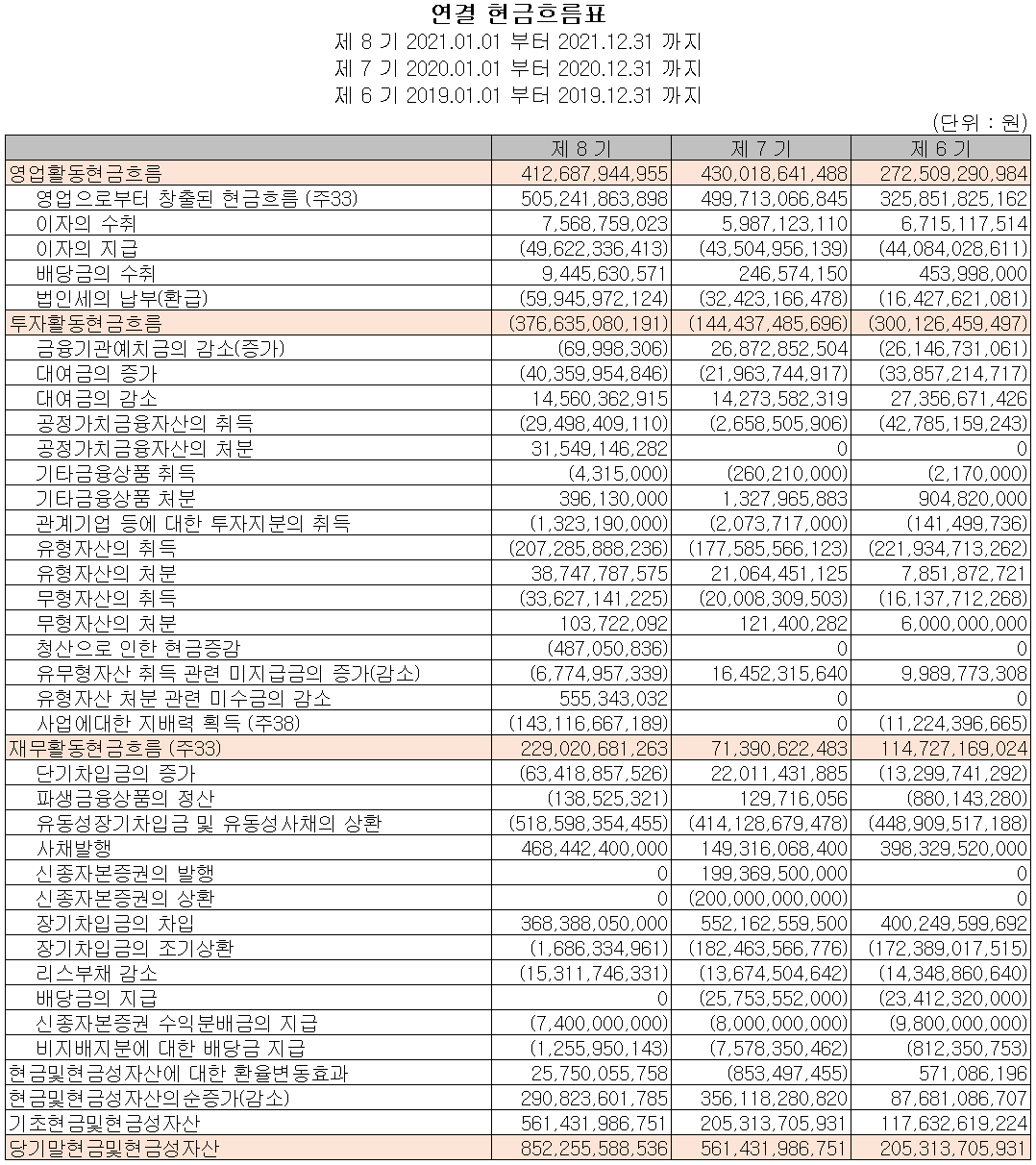 만도 - 현금흐름표