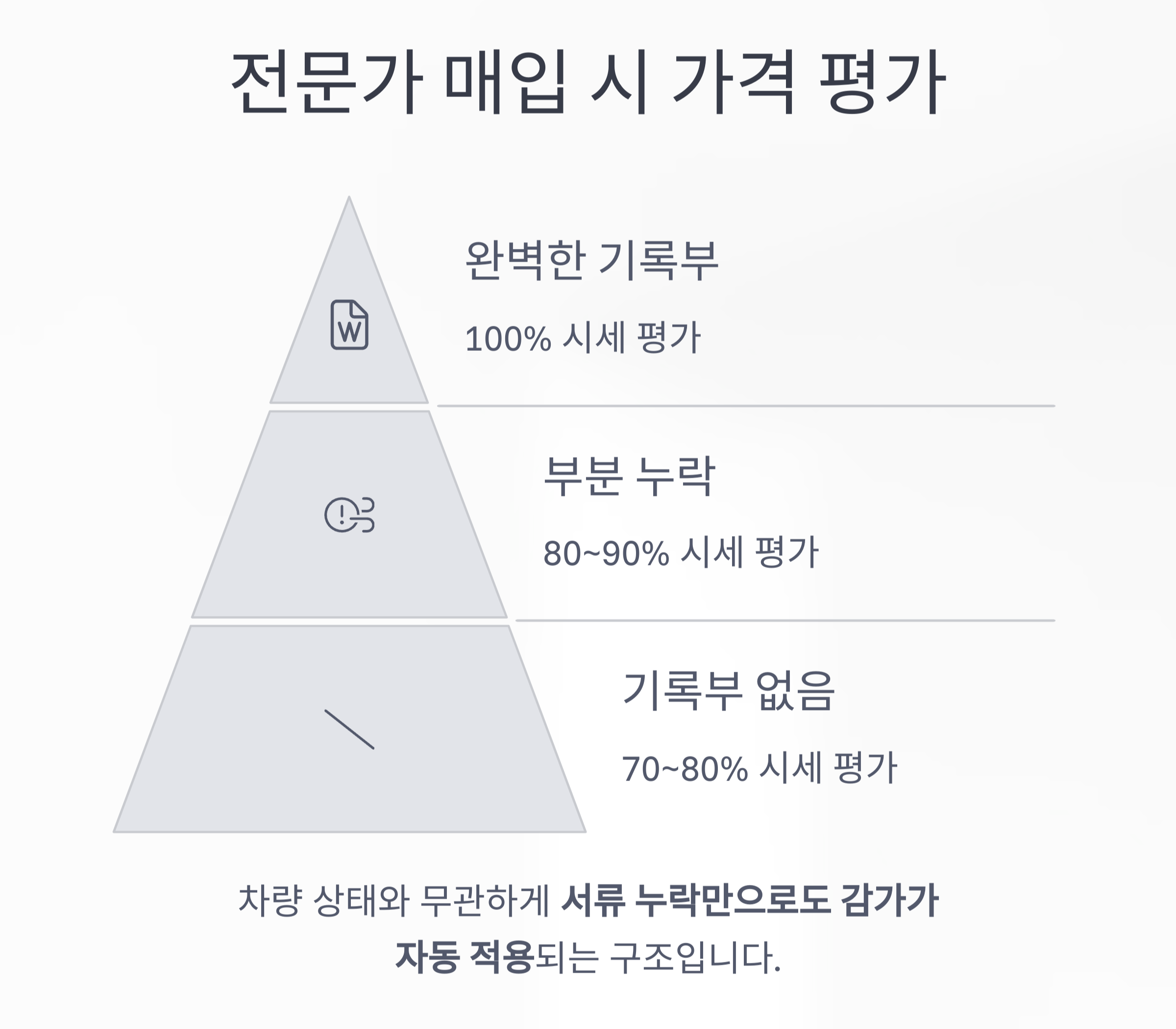 전문가 거래 시 가격 반영 방식