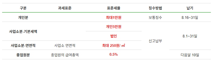 주민세종합정리