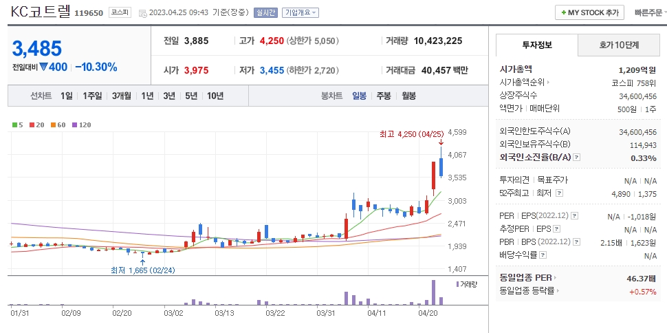 KC코트렐 일봉차트