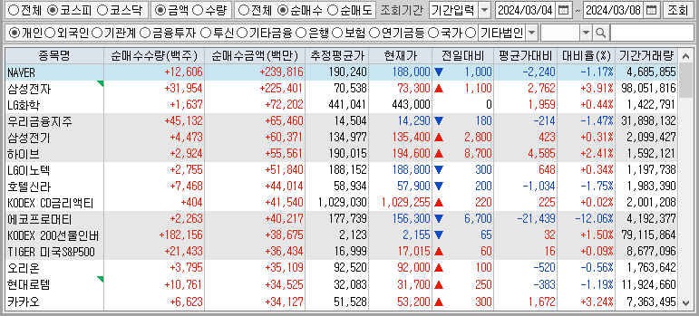 주간 코스피 개인 순매수