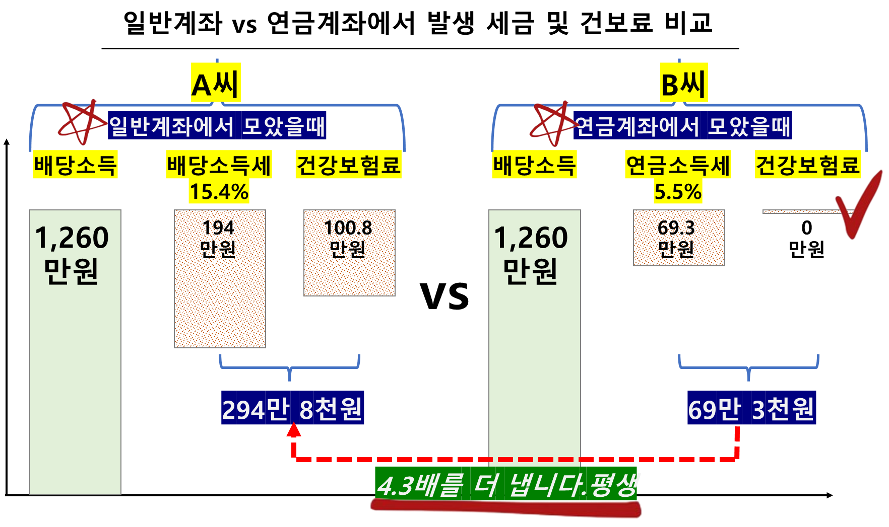 일반계좌 vs 연금계좌에서 발생 세금 및 건보료 비교