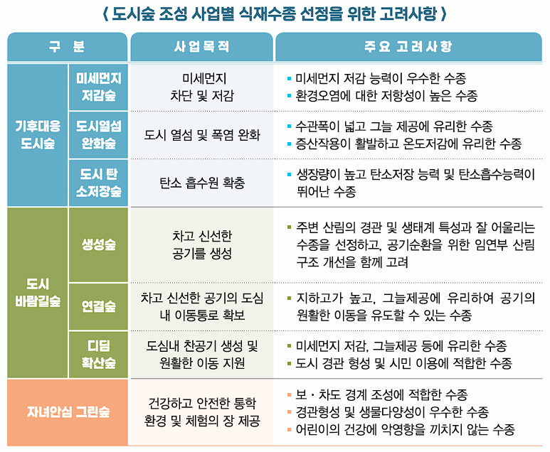 도시숲 조성 사업별 식재수종 선정을 위한 고려사항