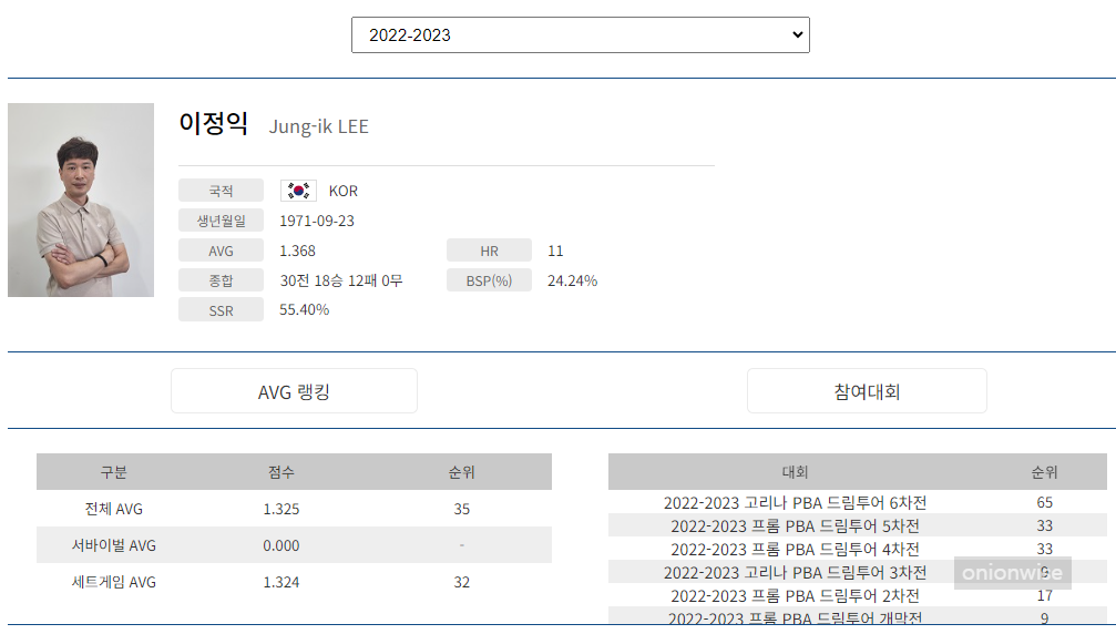 프로당구 2022-23시즌, 이정익 당구선수 PBA 투어 경기지표