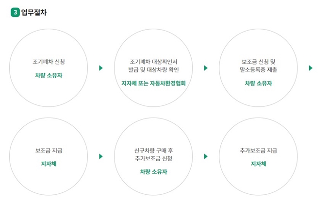 세종 경유차 조기폐차 보조금 신청절차