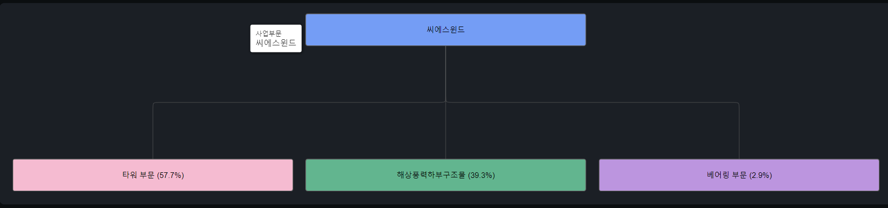 씨에스윈드 사업 구조