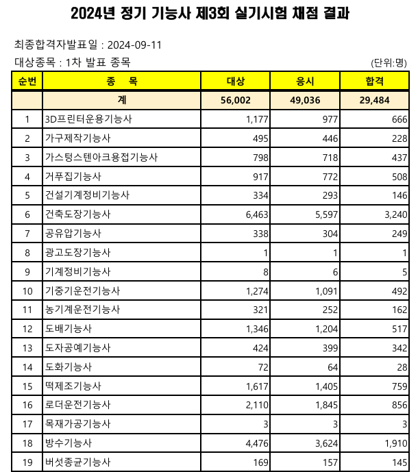 정기 기능사 실기 합격률