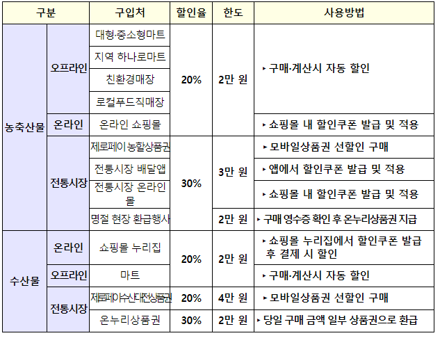농축산물 할인내용