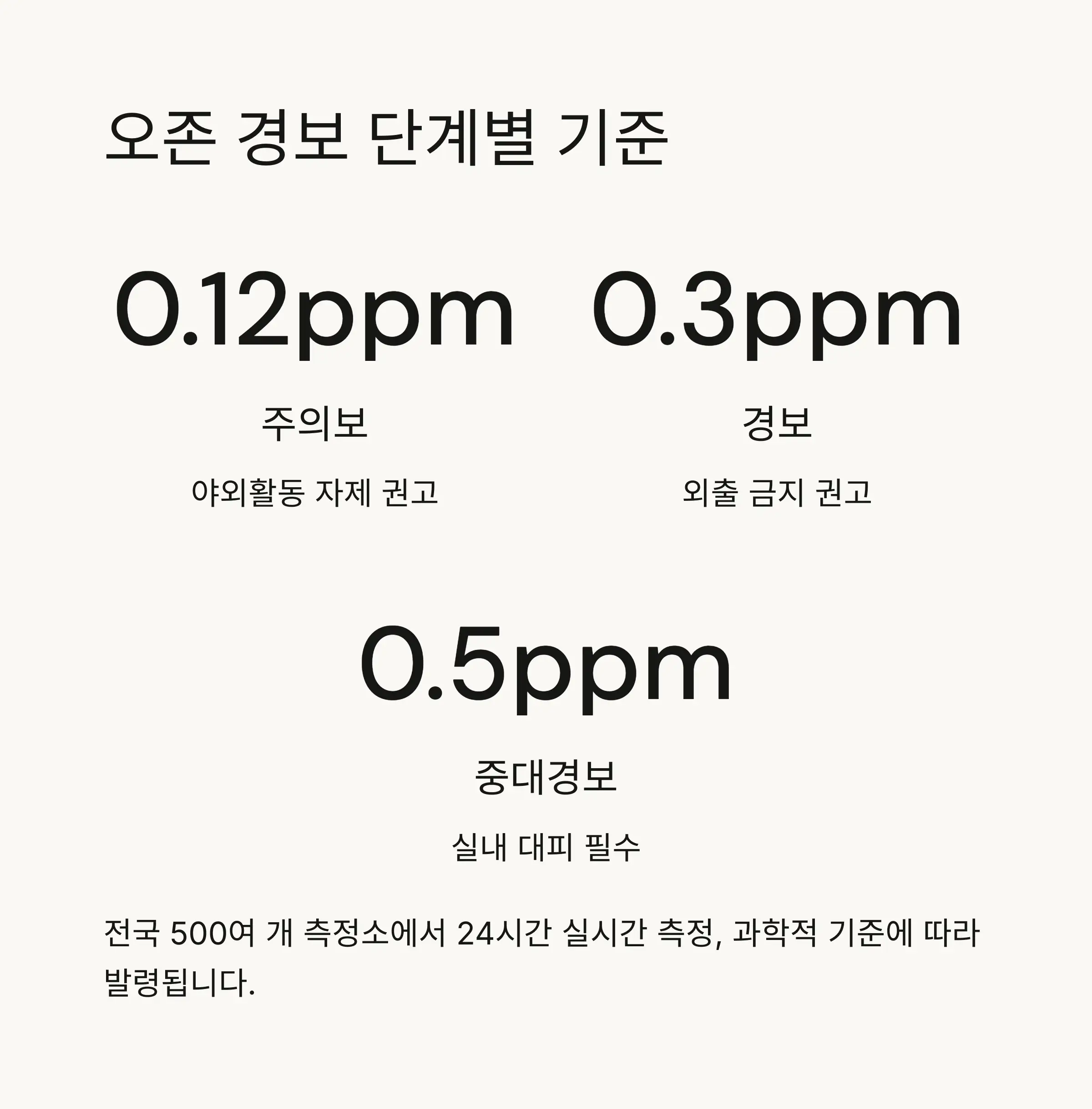 📊 발령 기준과 측정 방법