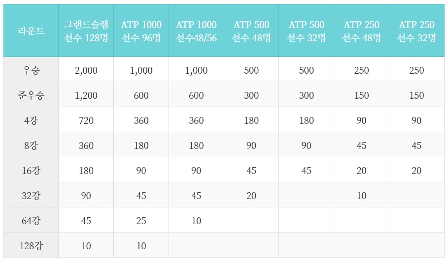 ATP 경기에서 얻을 수 있는 점수를 설명한 표