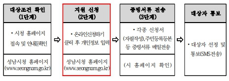 신청-및-선정-프로세스