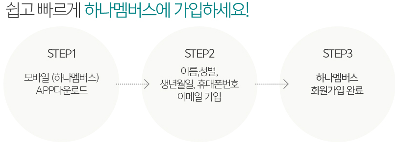 하나멤버스 가입 절차