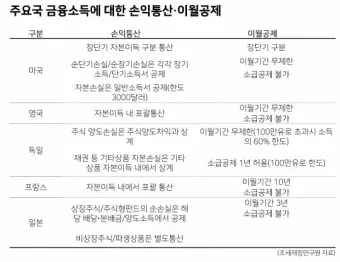 금투세란 폐지 유예 시행시기_19