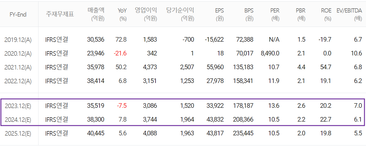 효성첨단소재 - 컨센서스(2023.07)