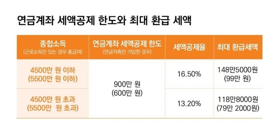 연금계좌 활용