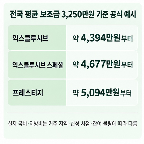 넥쏘 세 트림의 차량 가격과 전국 평균 보조금 3250만원 기준 예시 실구매가를 비교한 인포그래픽