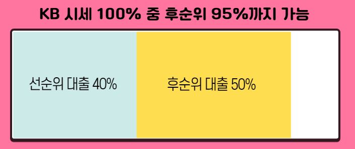 후순위아파트담보대출