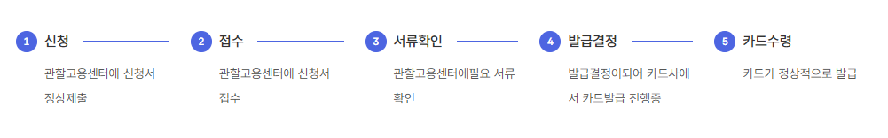 국민내일배움카드-신청과정-발급과정-프로세스