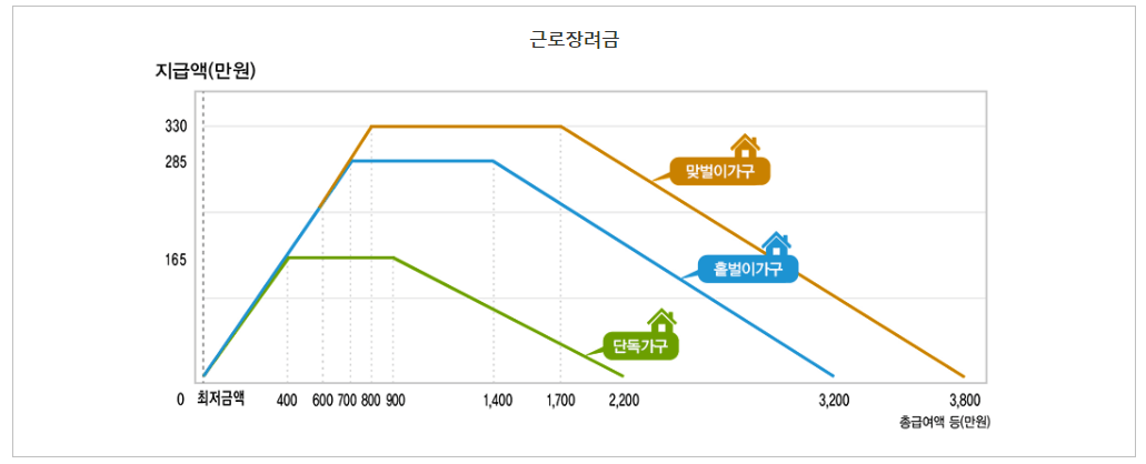 근로 장려금 지급 금액