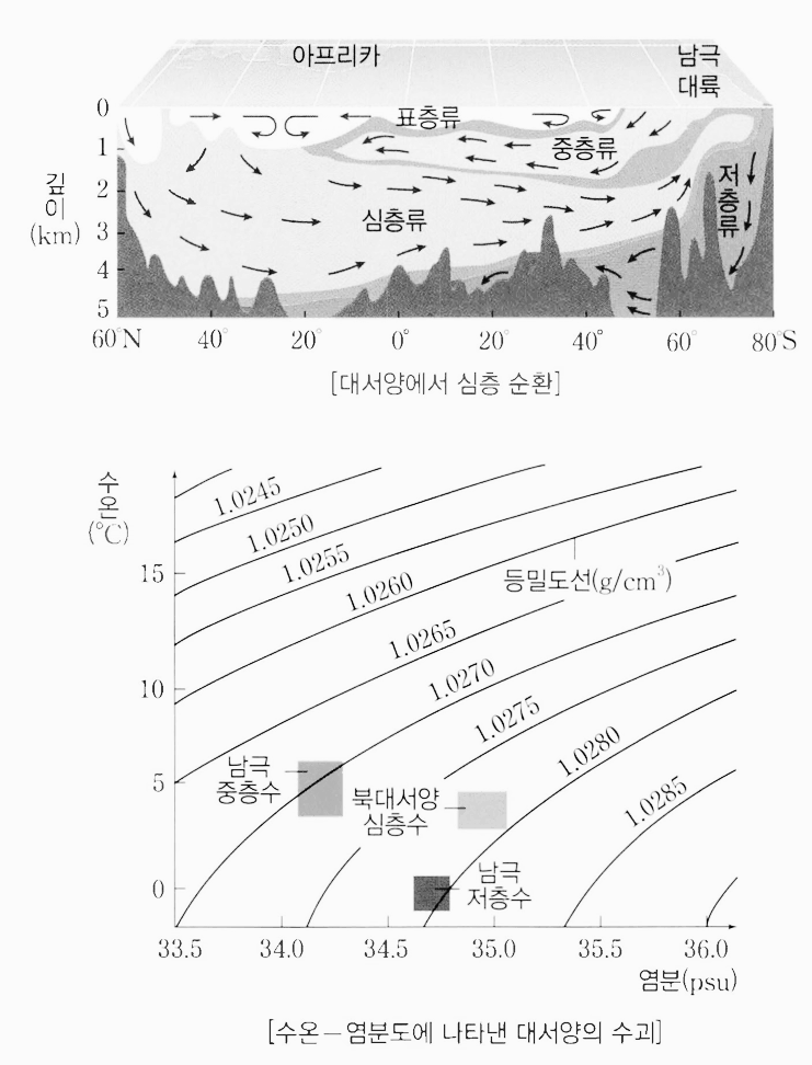 해수의 심층 순환