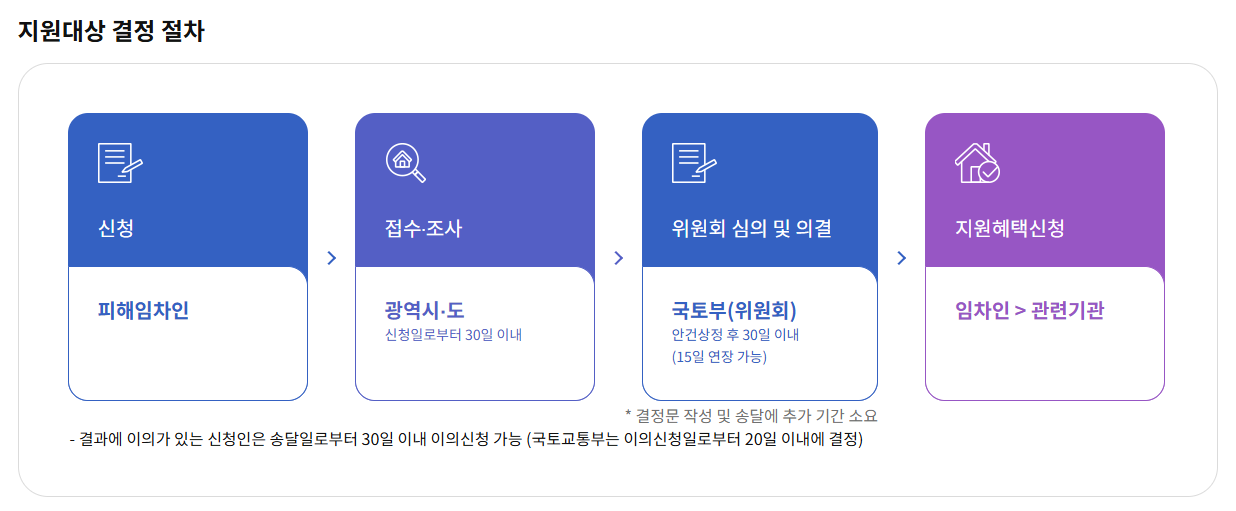 전세사기 피해자 신청 방법 총정리 (2025)