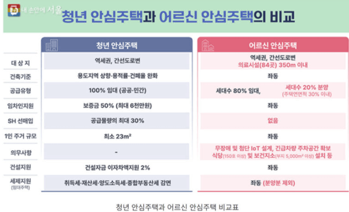 어르신 안심주택 공급시기 알아보기