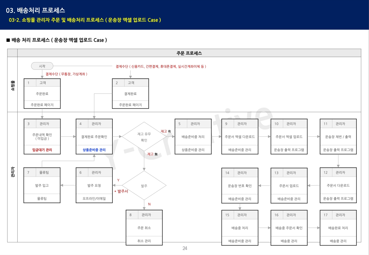 쇼핑몰-주문처리-운송장엑셀-프로세스