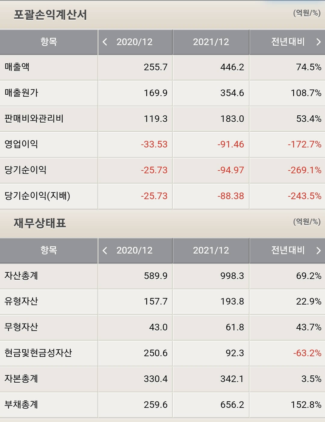 바이브컴퍼니 포괄손익계산서, 재무상태표