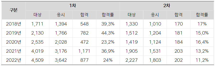 감정평가사 합격률